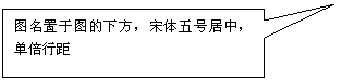 矩形标注: 图名置于图的下方，宋体五号居中，单倍行距